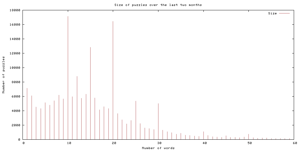 crossword-puzzle-statistics